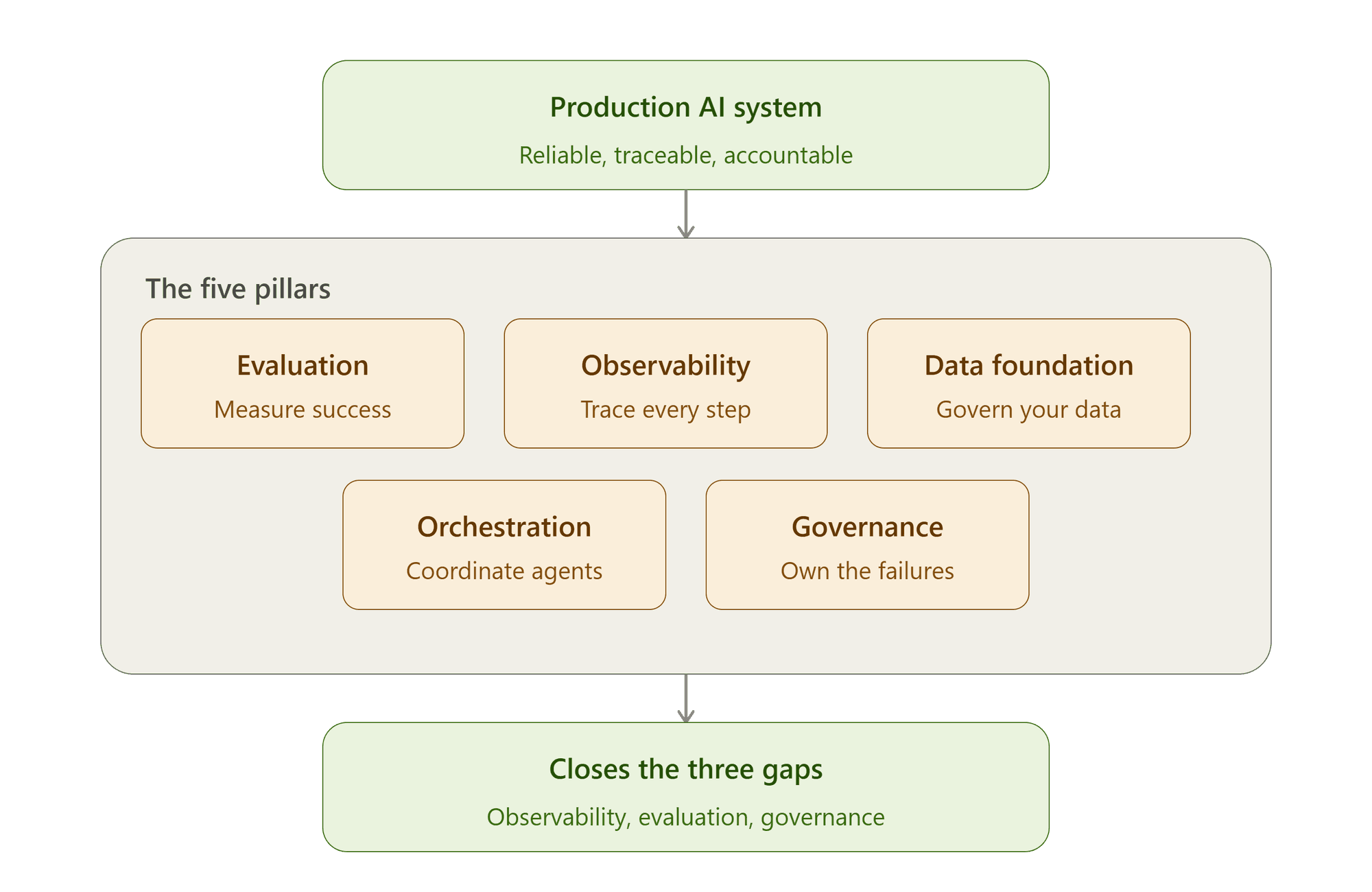 Production AI Is an Engineering Discipline, Not a Demo