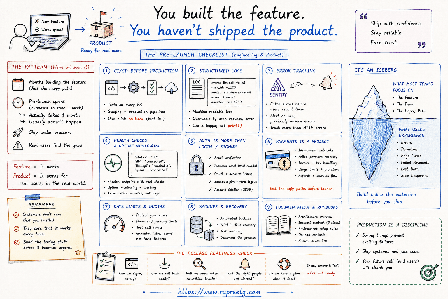 You built the feature. You haven't shipped the product.
