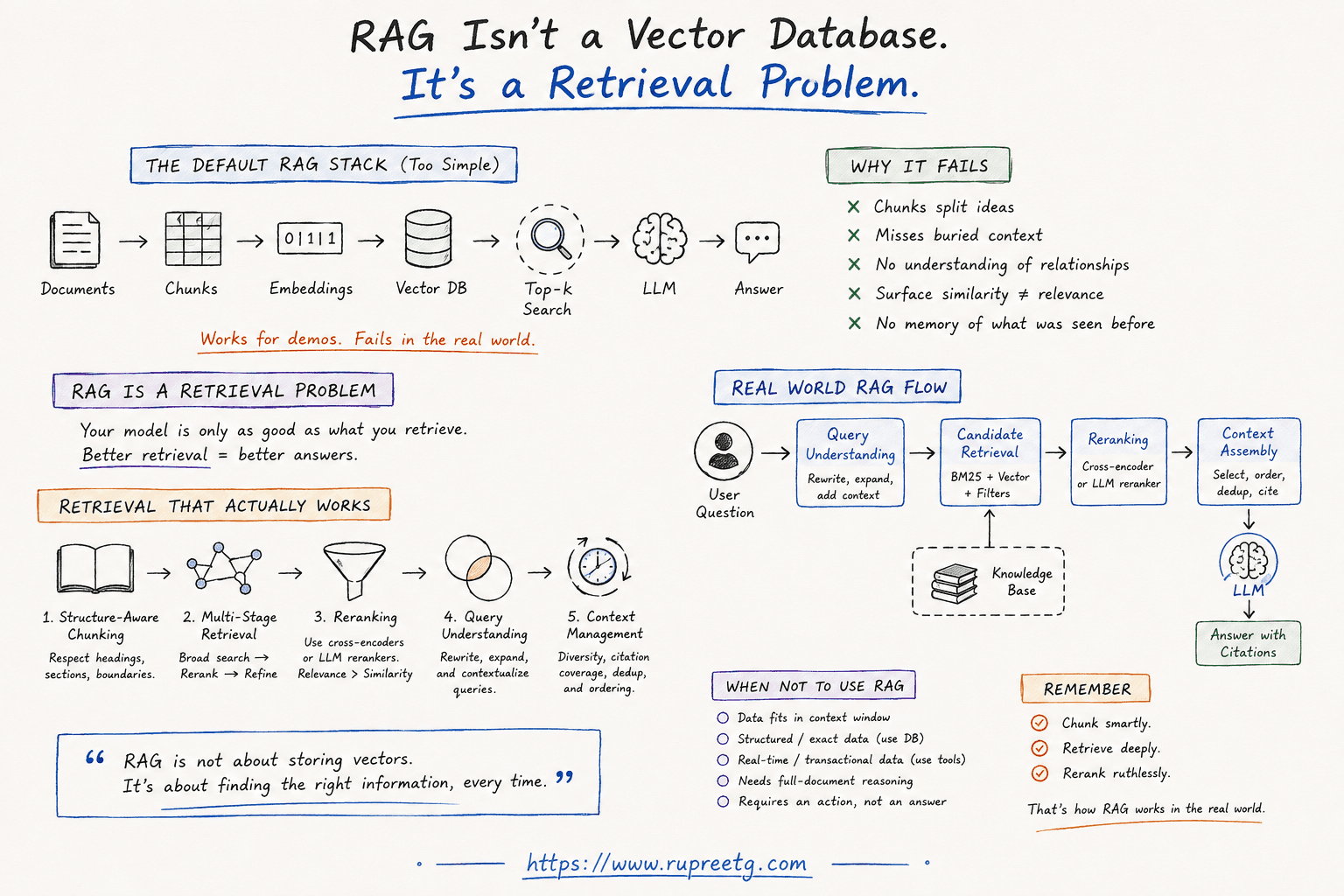 RAG Isn't a Vector Database. It's a Retrieval Problem.