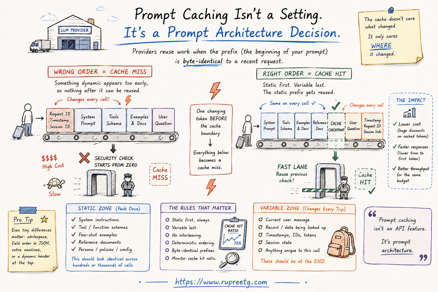 Prompt Caching Isn't a Setting. It's a Prompt Architecture Decision.