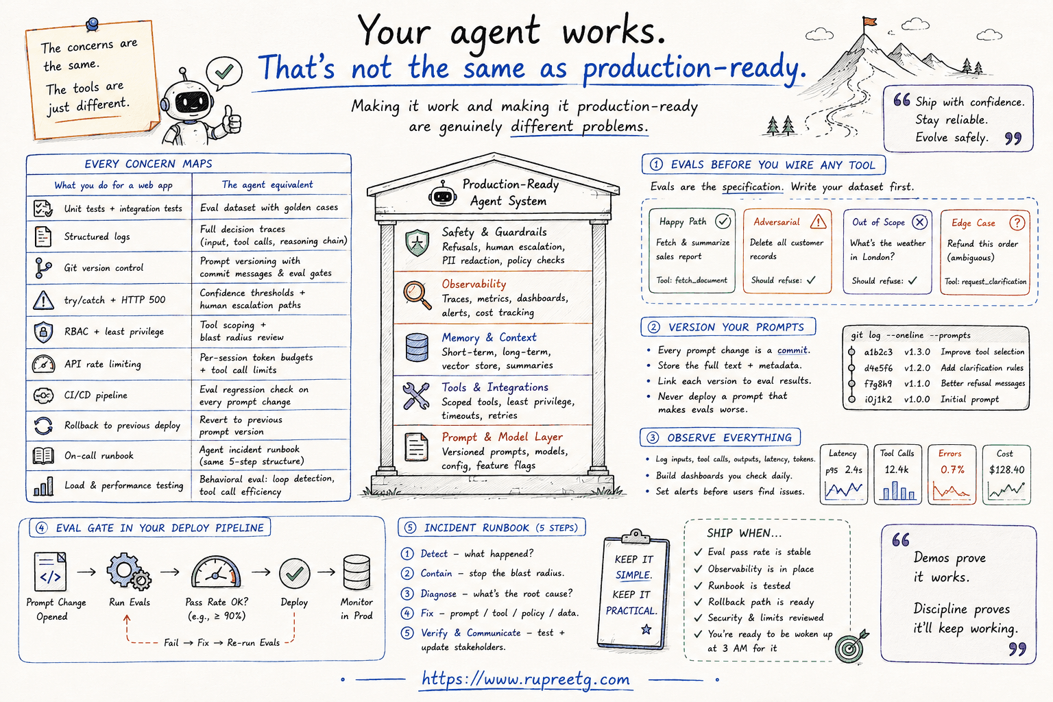 Your agent works. That's not the same as production-ready.