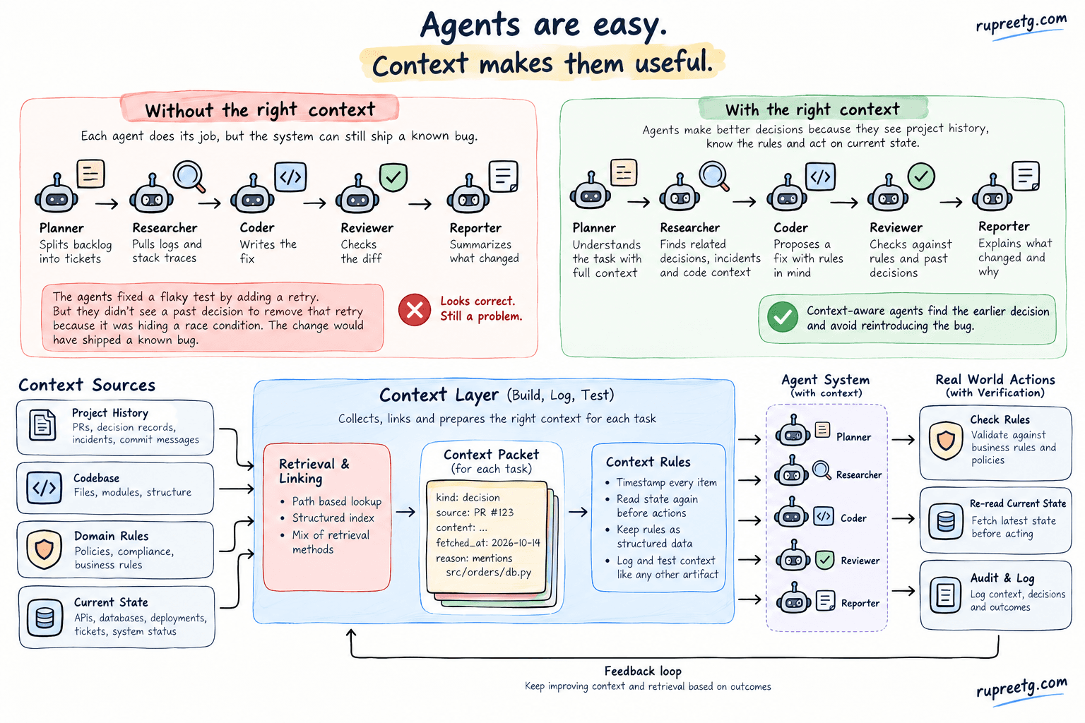 Agents got cheap. Context makes them useful.