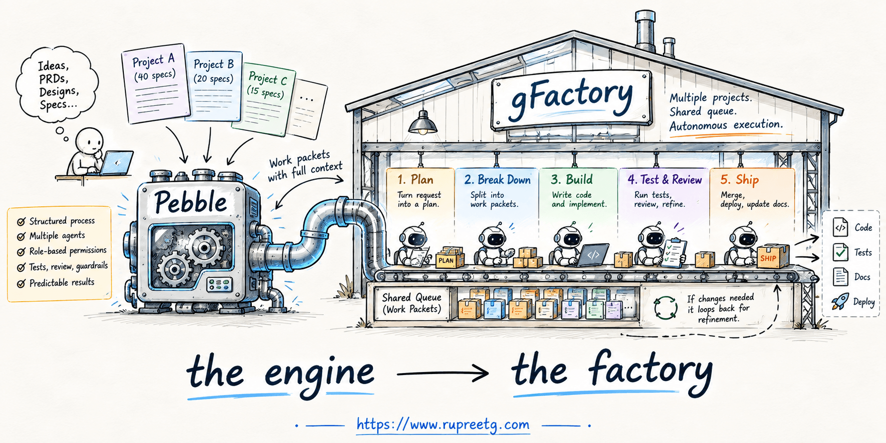 Pebble is the engine. Now I'm building the factory around it.